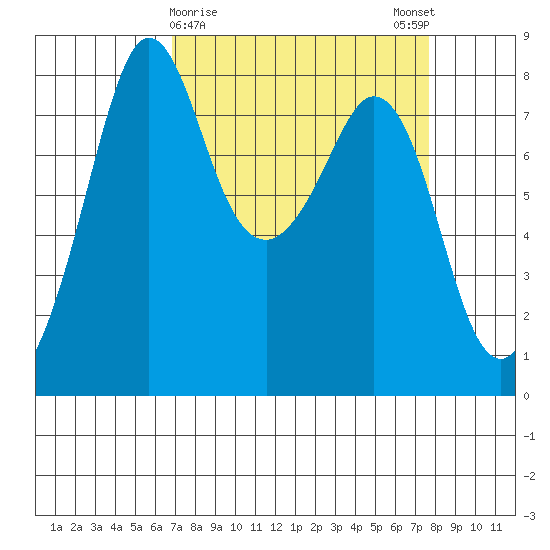 Patos Island tide chart for Wednesday, March 30, 2022