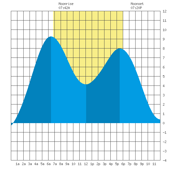 Patos Island tide chart for Thursday, March 3, 2022