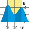 Patos Island tide chart for Thursday, March 3, 2022
