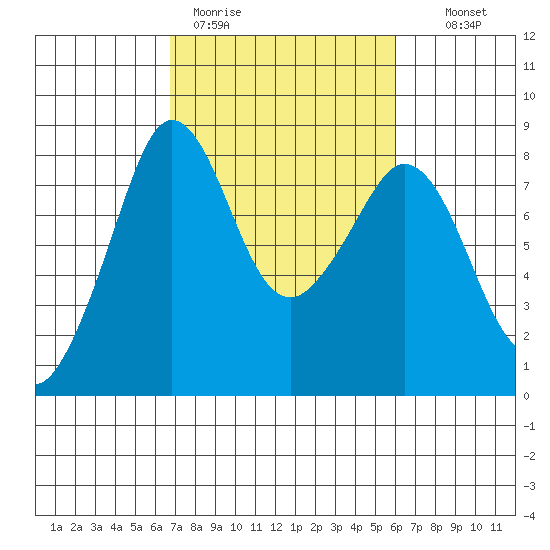 Patos Island tide chart for Friday, March 4, 2022