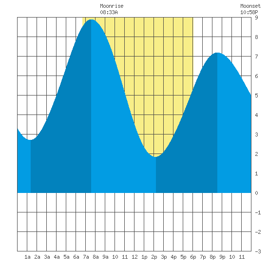 Patos Island tide chart for Sunday, March 6, 2022
