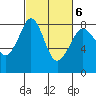 Patos Island tide chart for Sunday, March 6, 2022