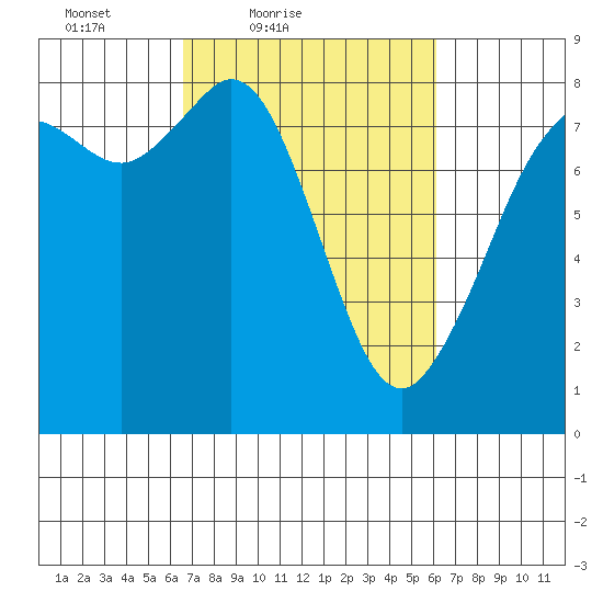 Patos Island tide chart for Wednesday, March 9, 2022