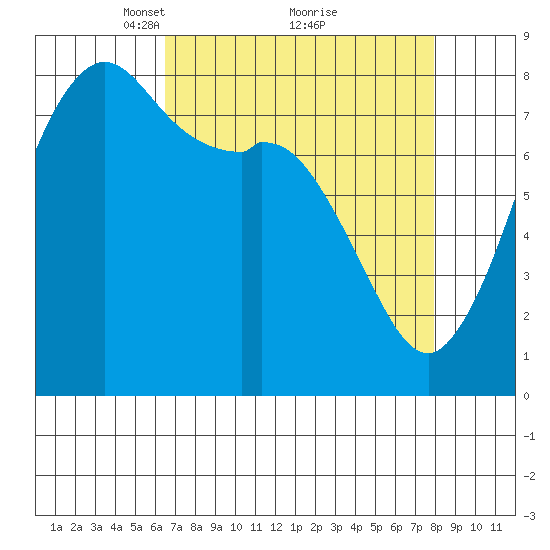 Patos Island tide chart for Sunday, April 10, 2022