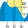 Patos Island tide chart for Monday, April 11, 2022