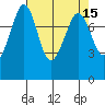 Patos Island tide chart for Friday, April 15, 2022