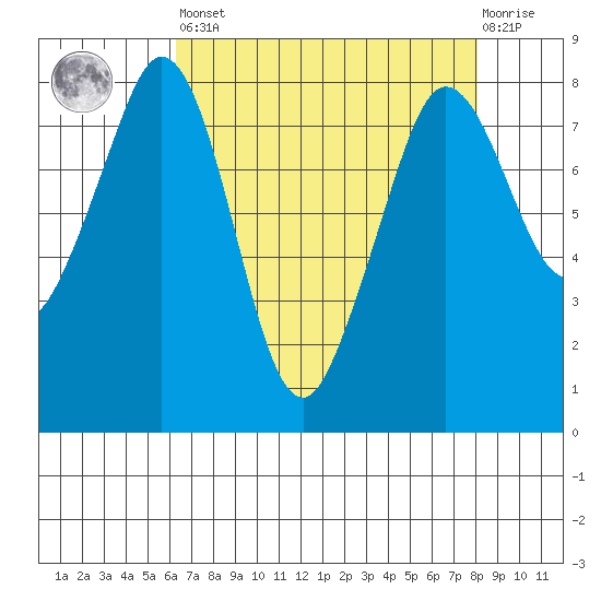 Patos Island tide chart for Saturday, April 16, 2022