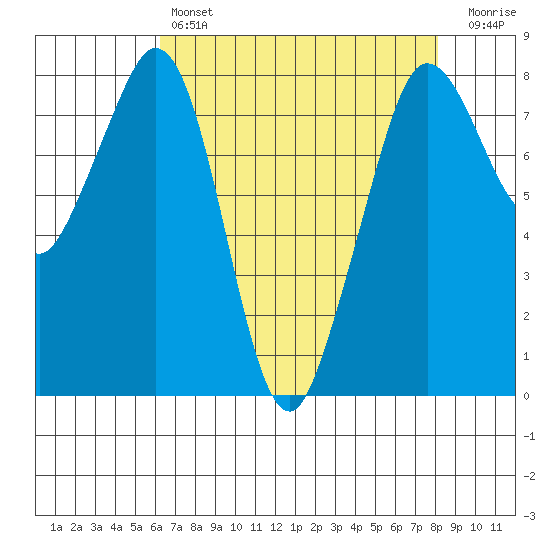 Patos Island tide chart for Sunday, April 17, 2022