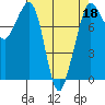 Patos Island tide chart for Monday, April 18, 2022