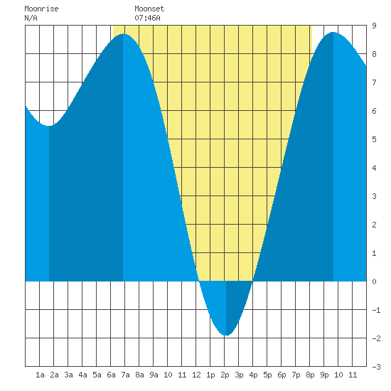 Patos Island tide chart for Tuesday, April 19, 2022