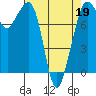 Patos Island tide chart for Tuesday, April 19, 2022