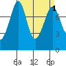 Patos Island tide chart for Friday, April 1, 2022
