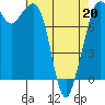 Patos Island tide chart for Wednesday, April 20, 2022