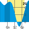 Patos Island tide chart for Thursday, April 21, 2022