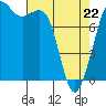 Patos Island tide chart for Friday, April 22, 2022