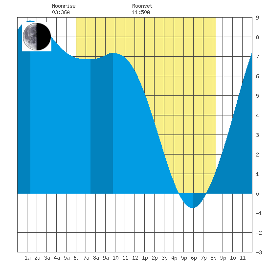 Patos Island tide chart for Saturday, April 23, 2022