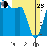 Patos Island tide chart for Saturday, April 23, 2022