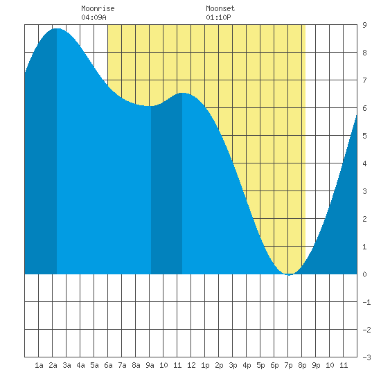 Patos Island tide chart for Sunday, April 24, 2022