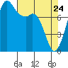 Patos Island tide chart for Sunday, April 24, 2022