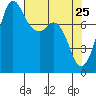 Patos Island tide chart for Monday, April 25, 2022