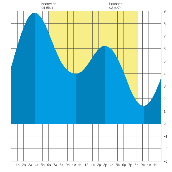 Patos Island tide chart for Tuesday, April 26, 2022