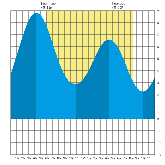 Patos Island tide chart for Wednesday, April 27, 2022