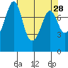 Patos Island tide chart for Thursday, April 28, 2022