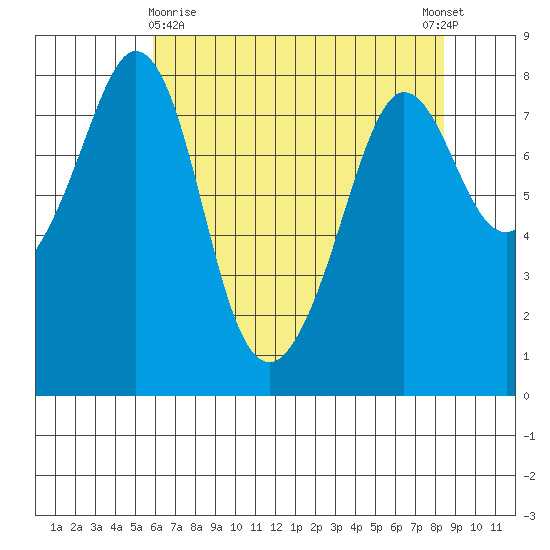 Patos Island tide chart for Friday, April 29, 2022