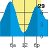 Patos Island tide chart for Friday, April 29, 2022