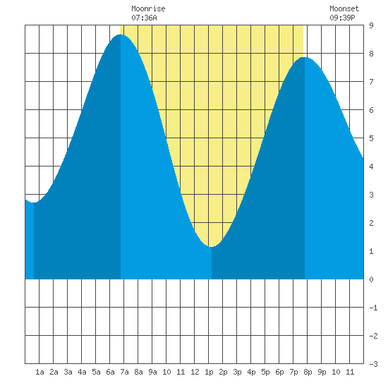 Patos Island tide chart for Saturday, April 2, 2022