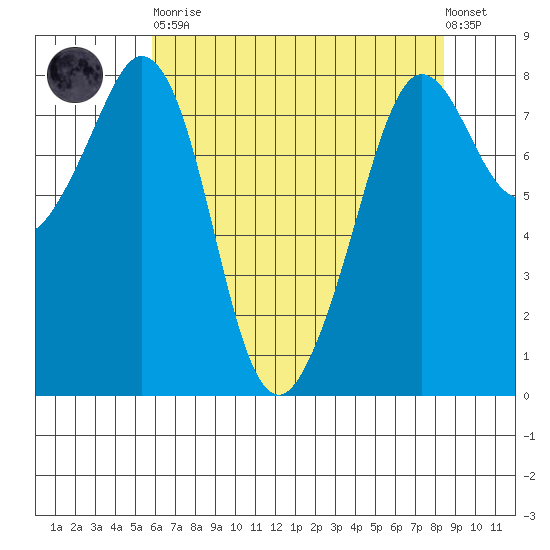 Patos Island tide chart for Saturday, April 30, 2022