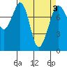Patos Island tide chart for Sunday, April 3, 2022