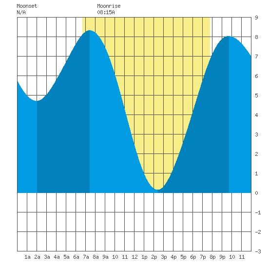 Patos Island tide chart for Monday, April 4, 2022
