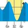 Patos Island tide chart for Monday, April 4, 2022