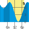 Patos Island tide chart for Tuesday, April 5, 2022