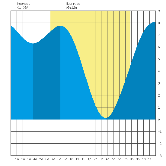 Patos Island tide chart for Wednesday, April 6, 2022