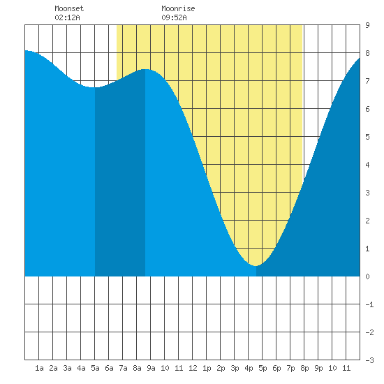 Patos Island tide chart for Thursday, April 7, 2022