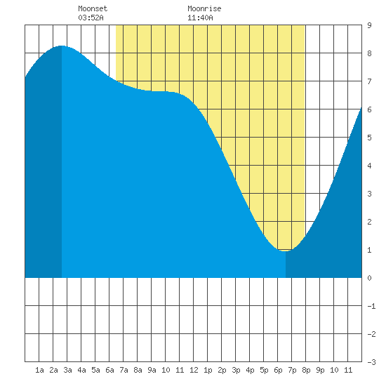 Patos Island tide chart for Saturday, April 9, 2022