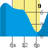 Patos Island tide chart for Saturday, April 9, 2022