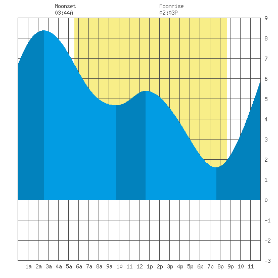 Patos Island tide chart for Tuesday, May 10, 2022