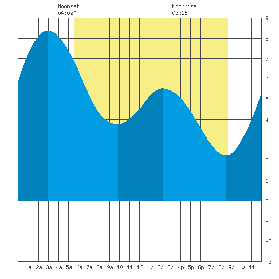 Patos Island tide chart for Wednesday, May 11, 2022