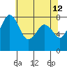 Patos Island tide chart for Thursday, May 12, 2022