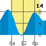 Patos Island tide chart for Saturday, May 14, 2022