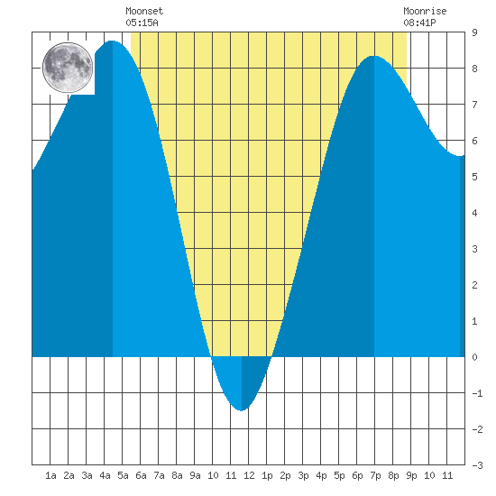 Patos Island tide chart for Sunday, May 15, 2022