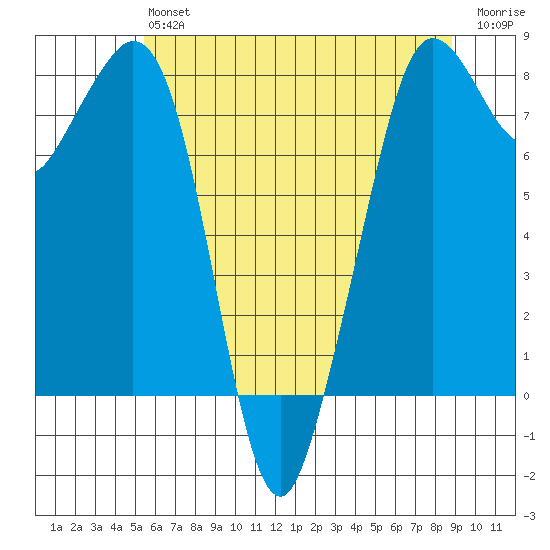 Patos Island tide chart for Monday, May 16, 2022