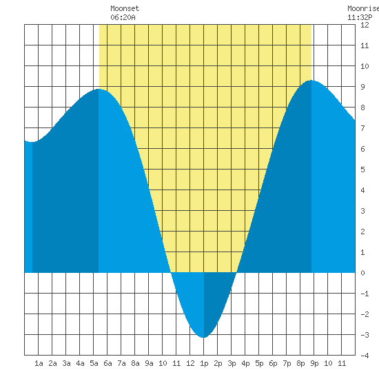 Patos Island tide chart for Tuesday, May 17, 2022