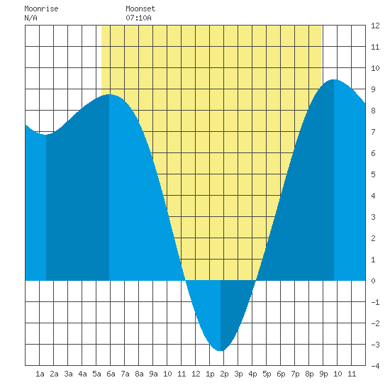 Patos Island tide chart for Wednesday, May 18, 2022