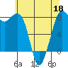 Patos Island tide chart for Wednesday, May 18, 2022