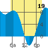 Patos Island tide chart for Thursday, May 19, 2022