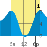 Patos Island tide chart for Sunday, May 1, 2022